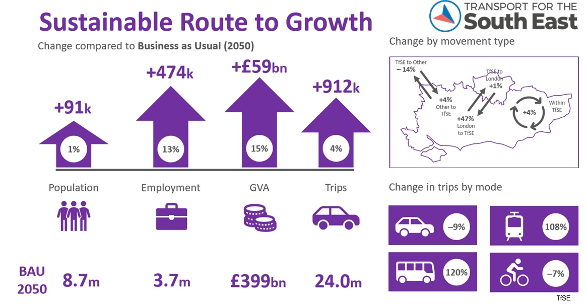Preferred scenario in Transport for the South East draft Transport Strategy